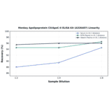 Linearity - Monkey Apolipoprotein CII/ApoC-II ELISA Kit (A326407) - Antibodies.com