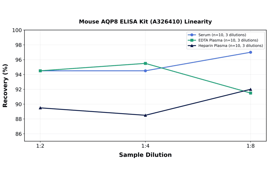 Linearity - Mouse AQP8 ELISA Kit (A326410) - Antibodies.com