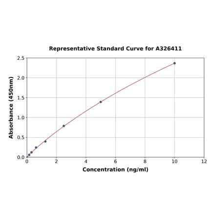Standard Curve - Rat Androgen Receptor ELISA Kit (A326411) - Antibodies.com