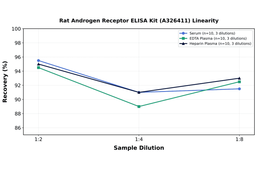Linearity - Rat Androgen Receptor ELISA Kit (A326411) - Antibodies.com