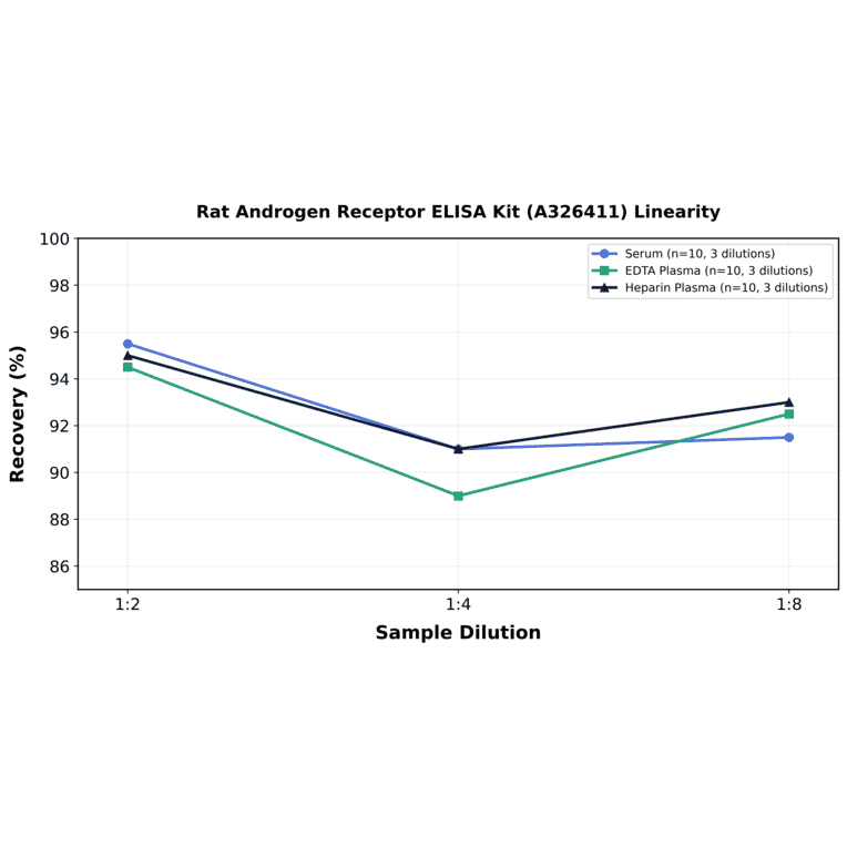 Linearity - Rat Androgen Receptor ELISA Kit (A326411) - Antibodies.com