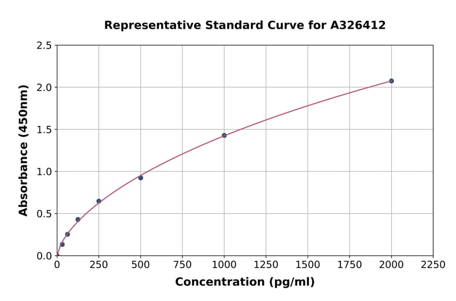 Standard Curve - Human ARHGAP1 ELISA Kit (A326412) - Antibodies.com