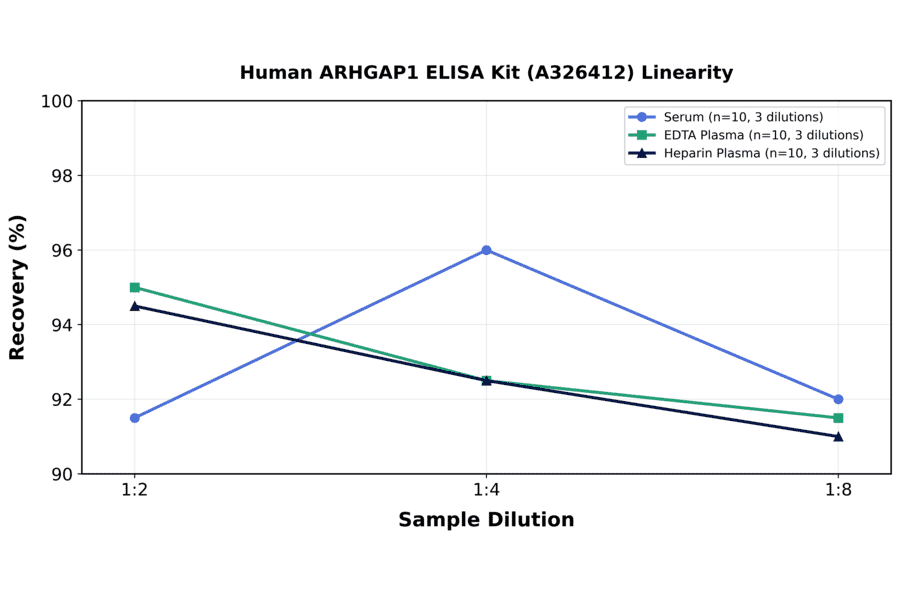 Linearity - Human ARHGAP1 ELISA Kit (A326412) - Antibodies.com