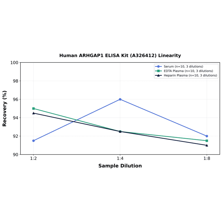 Linearity - Human ARHGAP1 ELISA Kit (A326412) - Antibodies.com