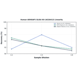 Linearity - Human ARHGAP1 ELISA Kit (A326412) - Antibodies.com