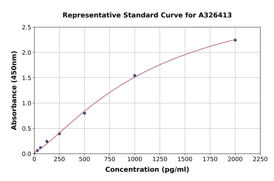 Standard Curve - Rat ASAH1 ELISA Kit (A326413) - Antibodies.com