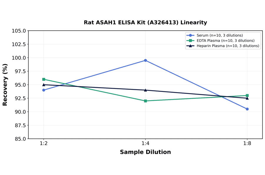 Linearity - Rat ASAH1 ELISA Kit (A326413) - Antibodies.com
