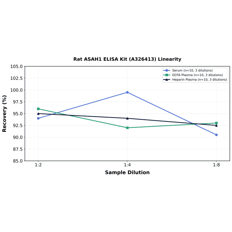 Linearity - Rat ASAH1 ELISA Kit (A326413) - Antibodies.com