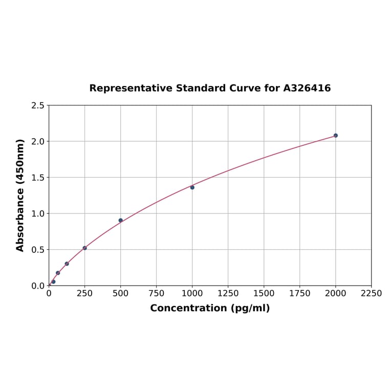 Standard Curve - Mouse ATF6 ELISA Kit (A326416) - Antibodies.com