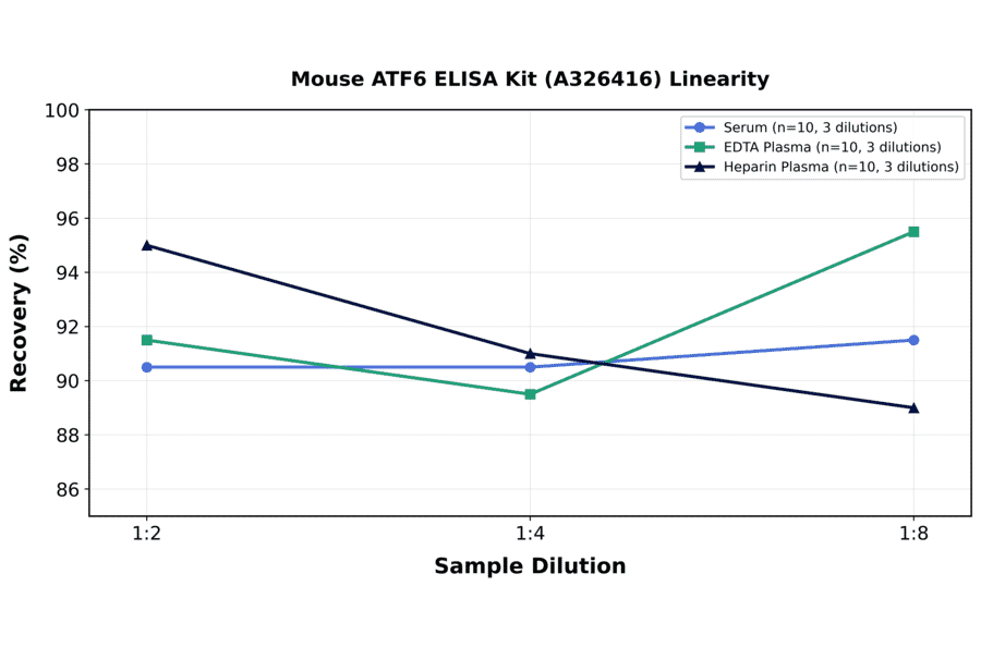 Linearity - Mouse ATF6 ELISA Kit (A326416) - Antibodies.com