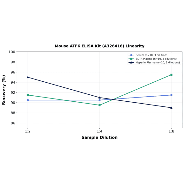 Linearity - Mouse ATF6 ELISA Kit (A326416) - Antibodies.com
