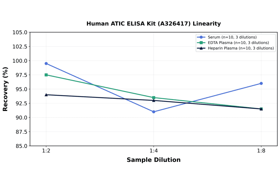 Linearity - Human ATIC ELISA Kit (A326417) - Antibodies.com