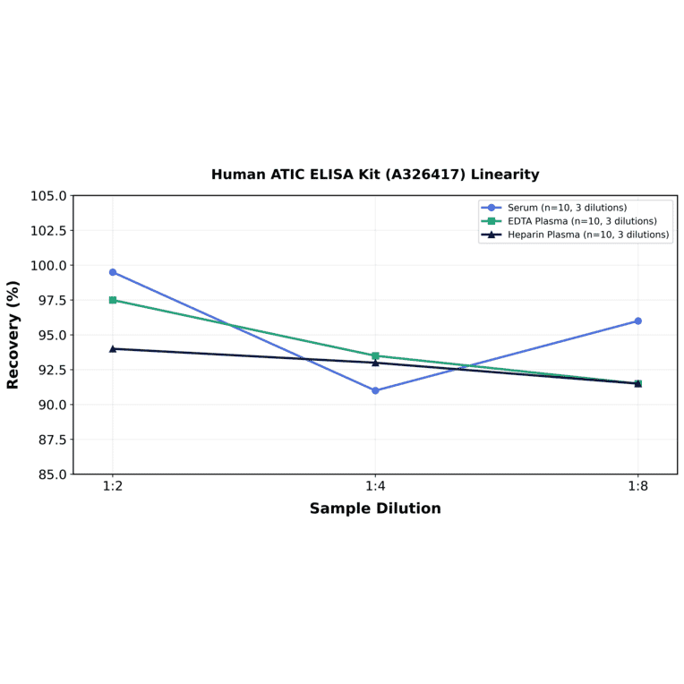 Linearity - Human ATIC ELISA Kit (A326417) - Antibodies.com