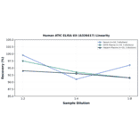 Linearity - Human ATIC ELISA Kit (A326417) - Antibodies.com