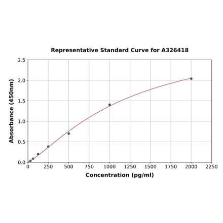 Standard Curve - Human ATP6V1D ELISA Kit (A326418) - Antibodies.com