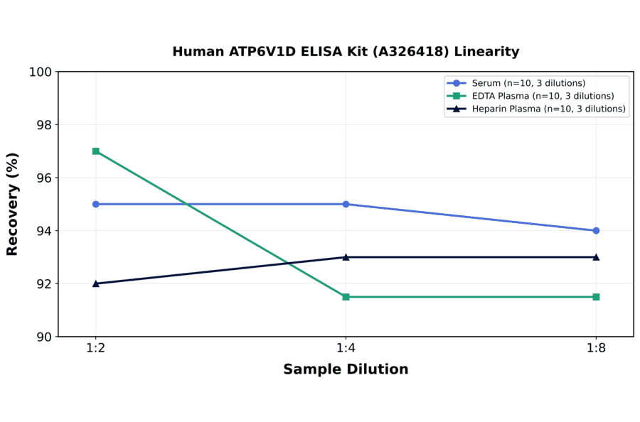 Linearity - Human ATP6V1D ELISA Kit (A326418) - Antibodies.com
