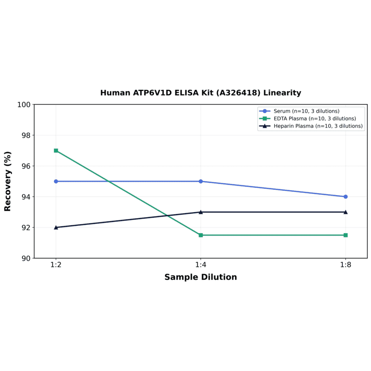 Linearity - Human ATP6V1D ELISA Kit (A326418) - Antibodies.com
