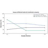 Linearity - Human ATP6V1D ELISA Kit (A326418) - Antibodies.com