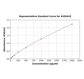 Standard Curve - Human ATP7b ELISA Kit (A326419) - Antibodies.com
