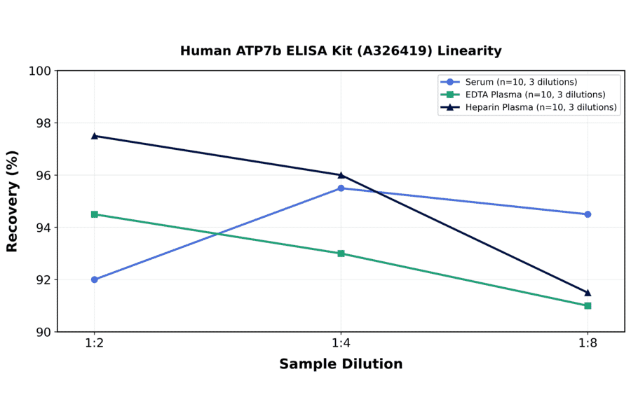 Linearity - Human ATP7b ELISA Kit (A326419) - Antibodies.com