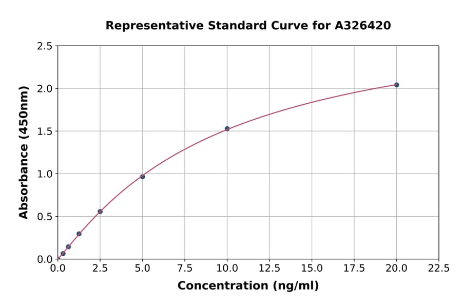 Standard Curve - Bevacizumab/Avastin ELISA Kit (A326420) - Antibodies.com
