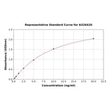 Standard Curve - Bevacizumab/Avastin ELISA Kit (A326420) - Antibodies.com