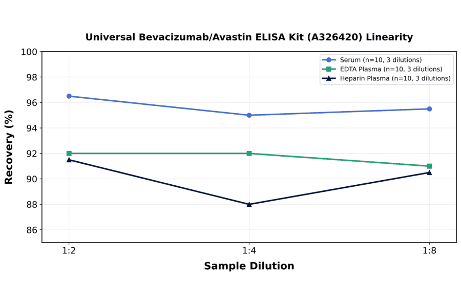 Linearity - Universal Bevacizumab/Avastin ELISA Kit (A326420) - Antibodies.com