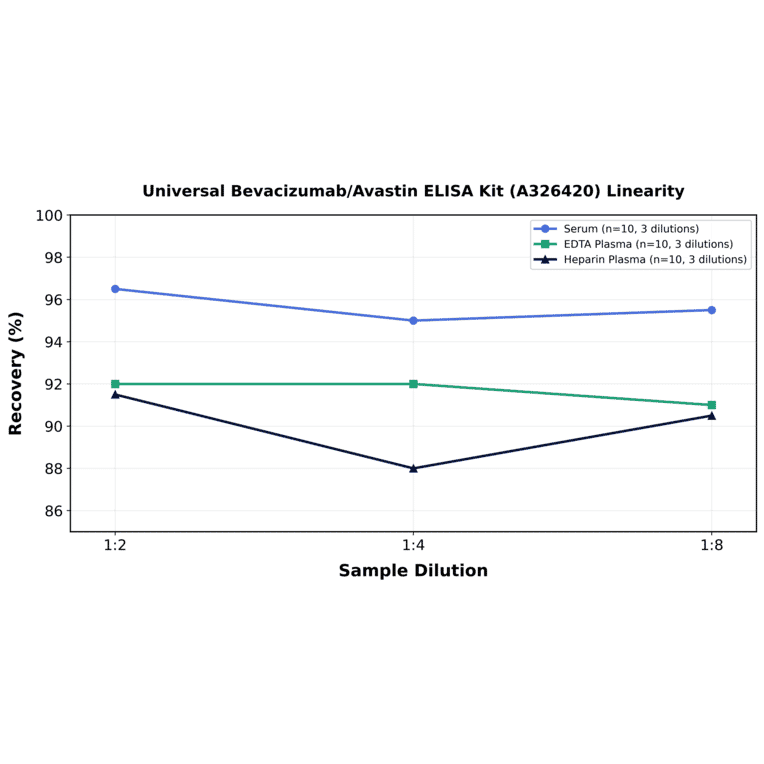 Linearity - Universal Bevacizumab/Avastin ELISA Kit (A326420) - Antibodies.com