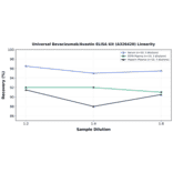 Linearity - Universal Bevacizumab/Avastin ELISA Kit (A326420) - Antibodies.com