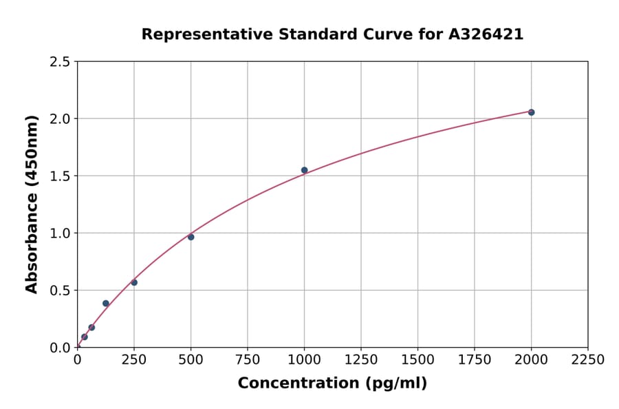 Standard Curve - Rat Axl ELISA Kit (A326421) - Antibodies.com