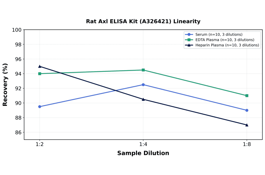 Linearity - Rat Axl ELISA Kit (A326421) - Antibodies.com