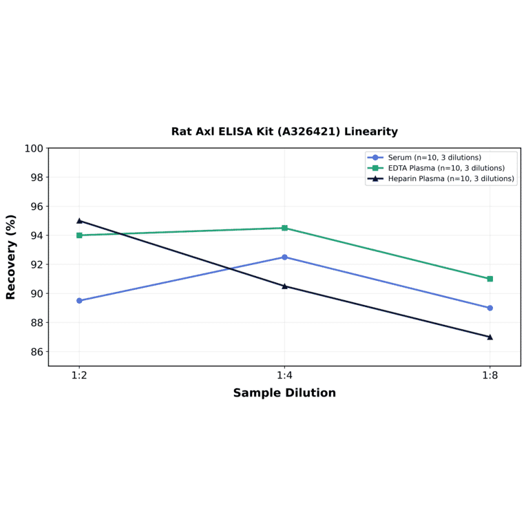 Linearity - Rat Axl ELISA Kit (A326421) - Antibodies.com