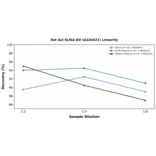 Linearity - Rat Axl ELISA Kit (A326421) - Antibodies.com