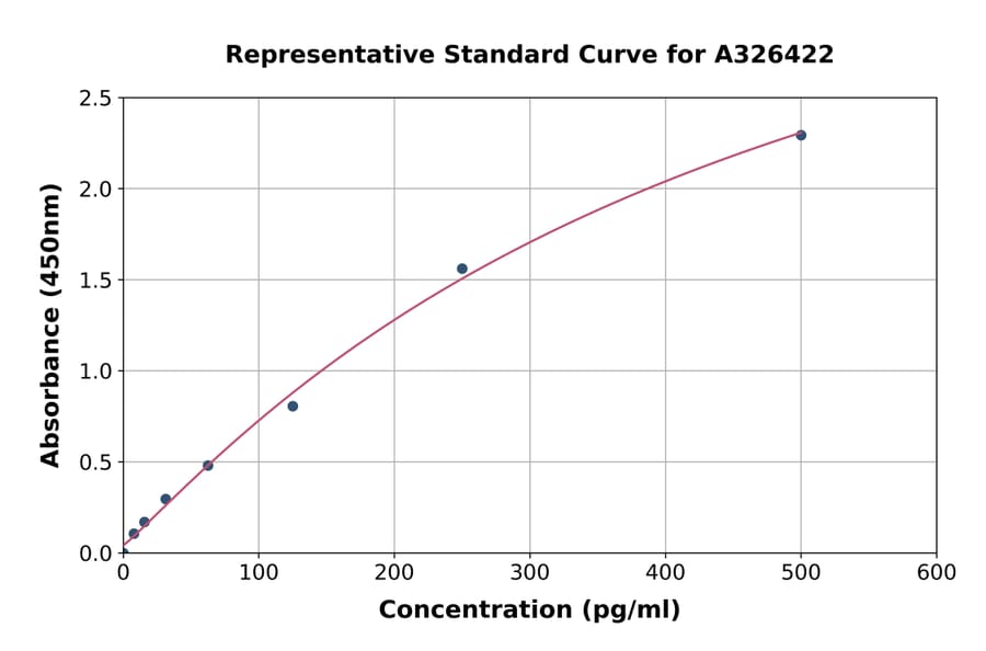 Standard Curve - Monkey beta Amyloid 40 ELISA Kit (A326422) - Antibodies.com