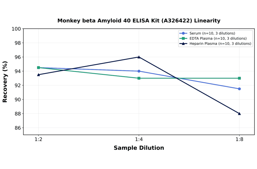 Linearity - Monkey beta Amyloid 40 ELISA Kit (A326422) - Antibodies.com