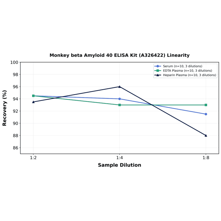 Linearity - Monkey beta Amyloid 40 ELISA Kit (A326422) - Antibodies.com
