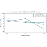Linearity - Monkey beta Amyloid 40 ELISA Kit (A326422) - Antibodies.com