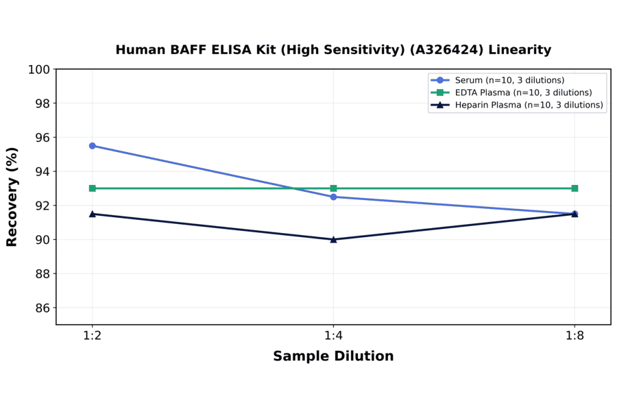 Linearity - Human BAFF ELISA Kit (High Sensitivity) (A326424) - Antibodies.com