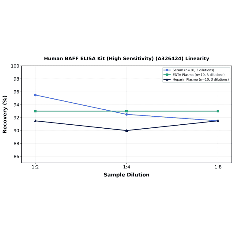 Linearity - Human BAFF ELISA Kit (High Sensitivity) (A326424) - Antibodies.com