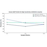 Linearity - Human BAFF ELISA Kit (High Sensitivity) (A326424) - Antibodies.com