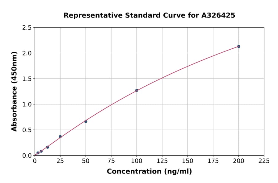 Standard Curve - Monkey Bone Alkaline Phosphatase ELISA Kit (A326425) - Antibodies.com