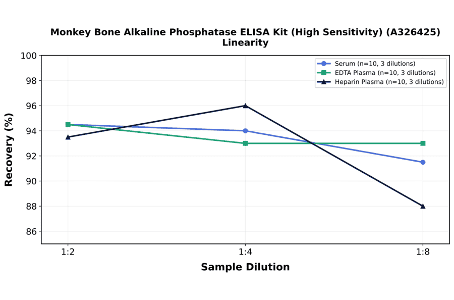 Linearity - Monkey Bone Alkaline Phosphatase ELISA Kit (High Sensitivity) (A326425) - Antibodies.com