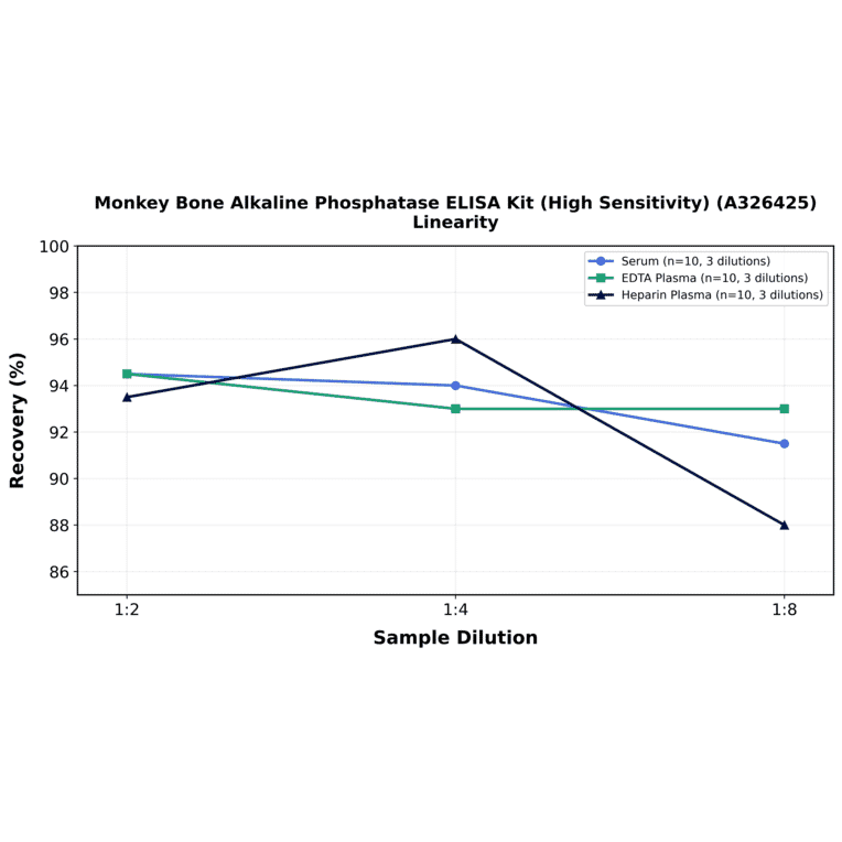 Linearity - Monkey Bone Alkaline Phosphatase ELISA Kit (High Sensitivity) (A326425) - Antibodies.com