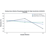 Linearity - Monkey Bone Alkaline Phosphatase ELISA Kit (High Sensitivity) (A326425) - Antibodies.com