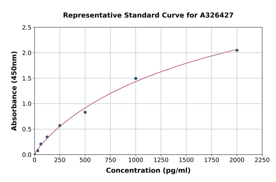 Standard Curve - Rat Butyrylcholinesterase ELISA Kit (A326427) - Antibodies.com