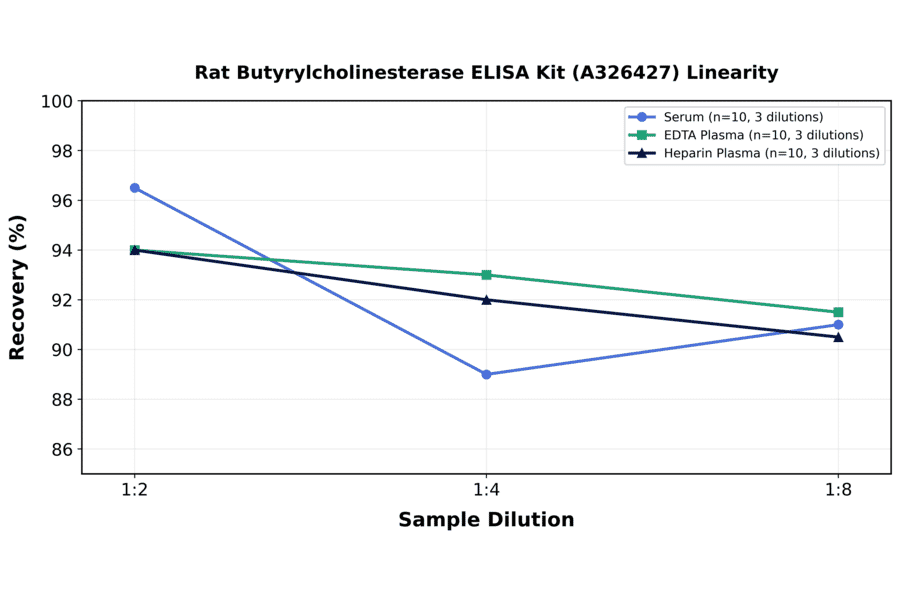 Linearity - Rat Butyrylcholinesterase ELISA Kit (A326427) - Antibodies.com