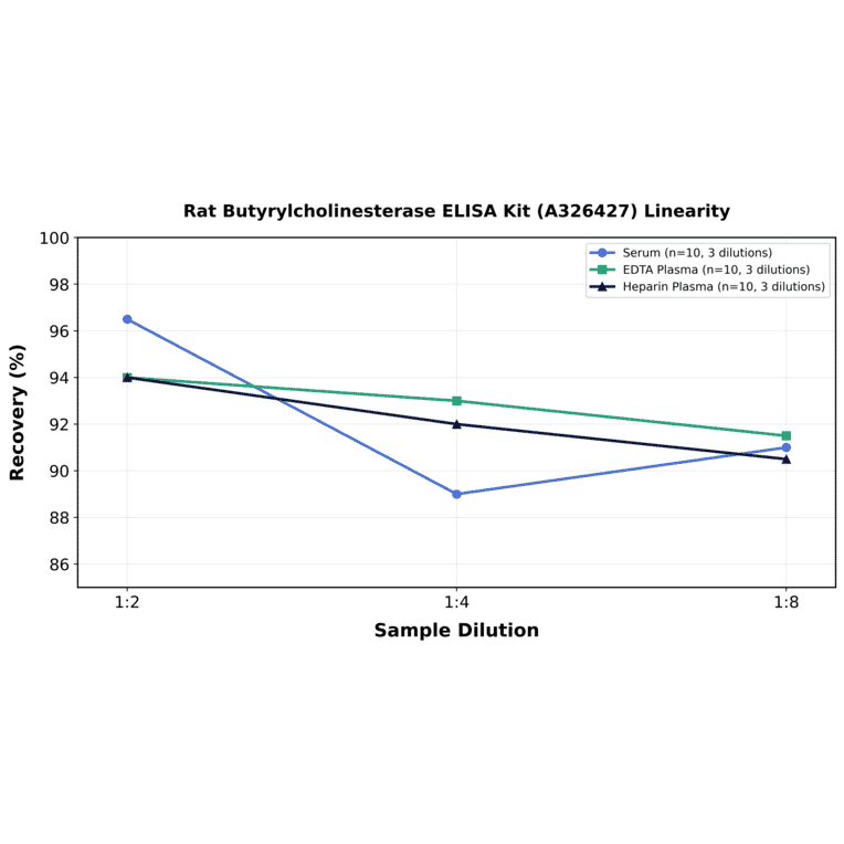 Linearity - Rat Butyrylcholinesterase ELISA Kit (A326427) - Antibodies.com