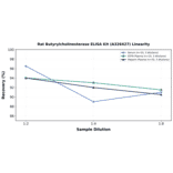 Linearity - Rat Butyrylcholinesterase ELISA Kit (A326427) - Antibodies.com