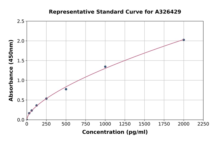 Standard Curve - Mouse Bile Salt Hydrolase (BSH) ELISA Kit (A326429) - Antibodies.com