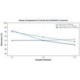 Linearity - Sheep Complement C3 ELISA Kit (A326432) - Antibodies.com